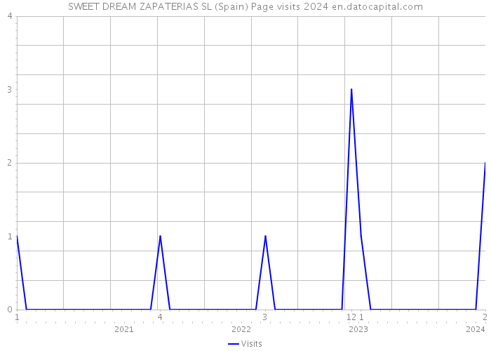 SWEET DREAM ZAPATERIAS SL (Spain) Page visits 2024 