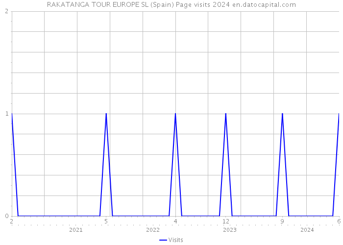 RAKATANGA TOUR EUROPE SL (Spain) Page visits 2024 