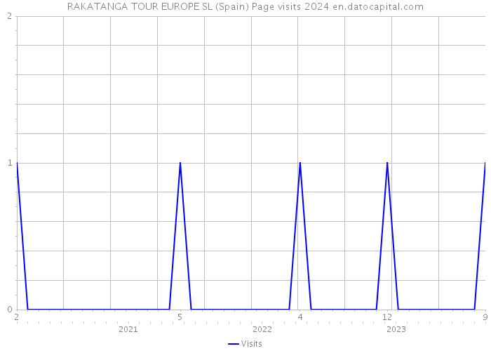 RAKATANGA TOUR EUROPE SL (Spain) Page visits 2024 