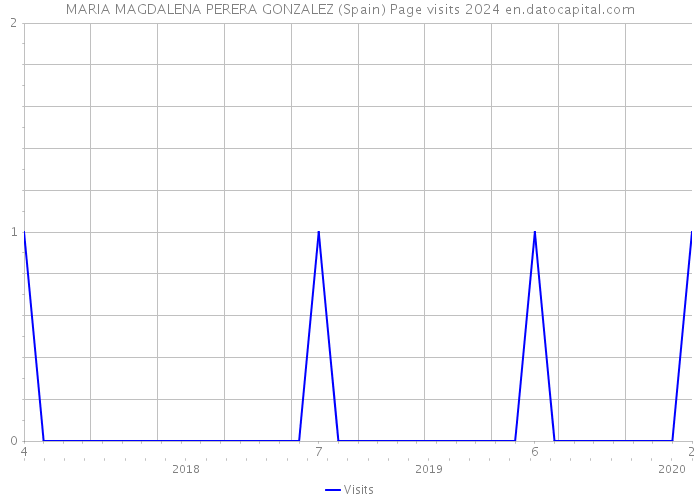 MARIA MAGDALENA PERERA GONZALEZ (Spain) Page visits 2024 