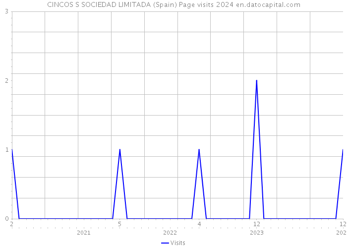 CINCOS S SOCIEDAD LIMITADA (Spain) Page visits 2024 