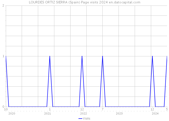 LOURDES ORTIZ SIERRA (Spain) Page visits 2024 