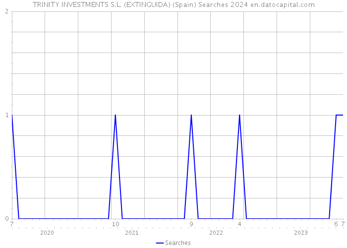 TRINITY INVESTMENTS S.L. (EXTINGUIDA) (Spain) Searches 2024 