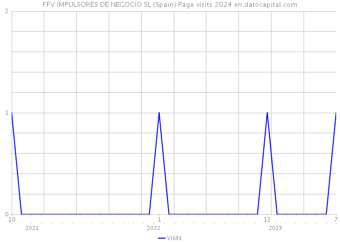 FFV IMPULSORES DE NEGOCIO SL (Spain) Page visits 2024 