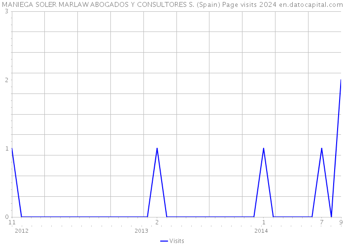 MANIEGA SOLER MARLAW ABOGADOS Y CONSULTORES S. (Spain) Page visits 2024 