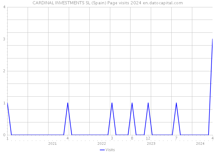 CARDINAL INVESTMENTS SL (Spain) Page visits 2024 