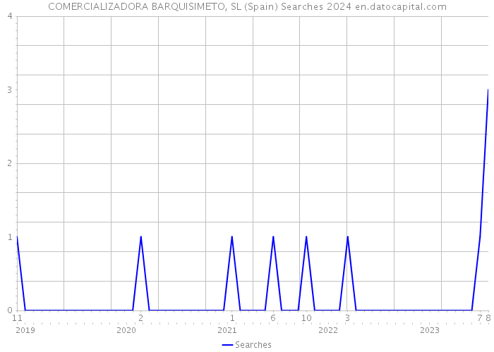 COMERCIALIZADORA BARQUISIMETO, SL (Spain) Searches 2024 