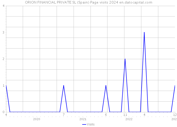 ORION FINANCIAL PRIVATE SL (Spain) Page visits 2024 