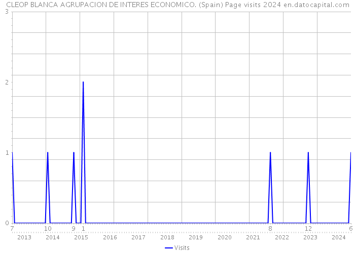 CLEOP BLANCA AGRUPACION DE INTERES ECONOMICO. (Spain) Page visits 2024 