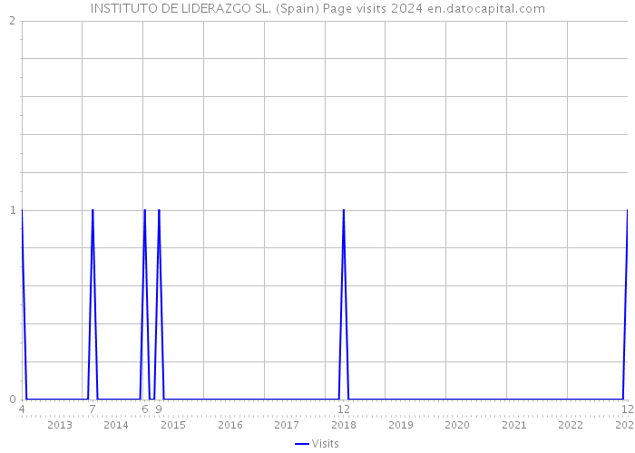 INSTITUTO DE LIDERAZGO SL. (Spain) Page visits 2024 