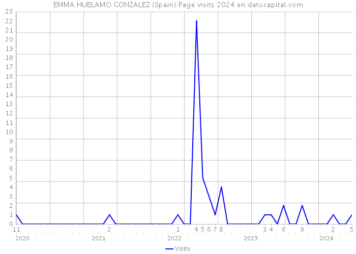 EMMA HUELAMO GONZALEZ (Spain) Page visits 2024 
