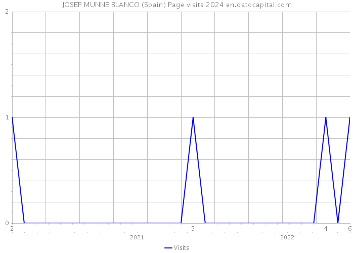 JOSEP MUNNE BLANCO (Spain) Page visits 2024 