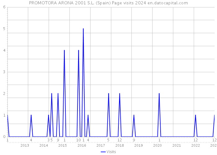 PROMOTORA ARONA 2001 S.L. (Spain) Page visits 2024 