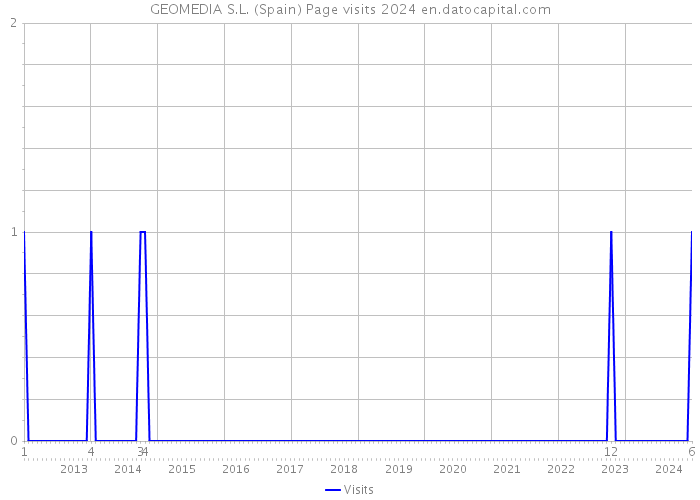 GEOMEDIA S.L. (Spain) Page visits 2024 