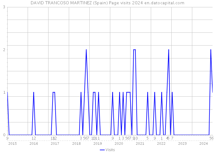 DAVID TRANCOSO MARTINEZ (Spain) Page visits 2024 