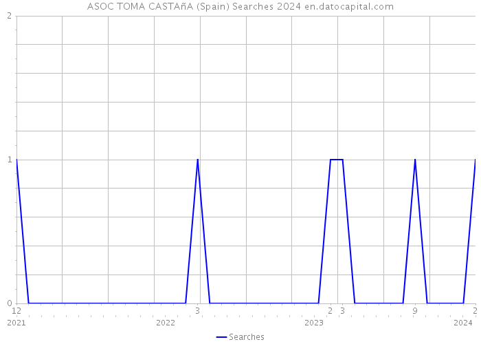 ASOC TOMA CASTAñA (Spain) Searches 2024 