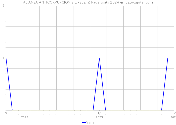ALIANZA ANTICORRUPCION S.L. (Spain) Page visits 2024 