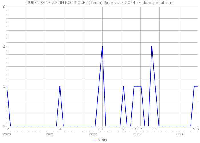 RUBEN SANMARTIN RODRIGUEZ (Spain) Page visits 2024 
