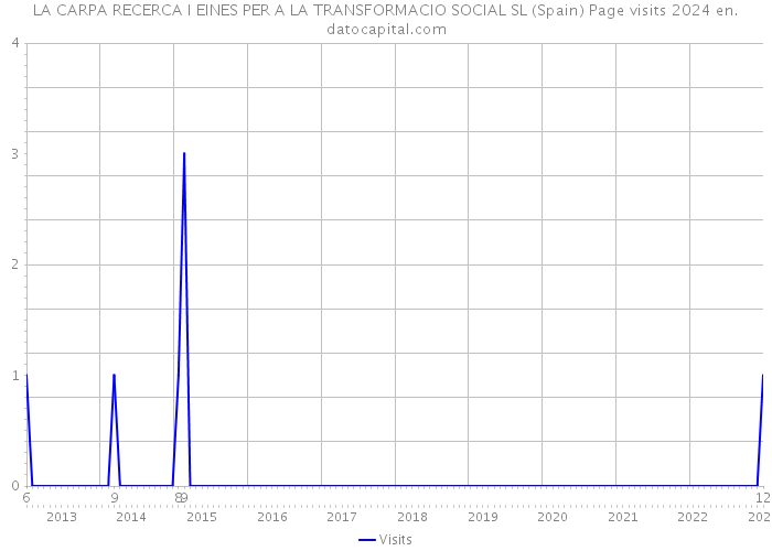 LA CARPA RECERCA I EINES PER A LA TRANSFORMACIO SOCIAL SL (Spain) Page visits 2024 