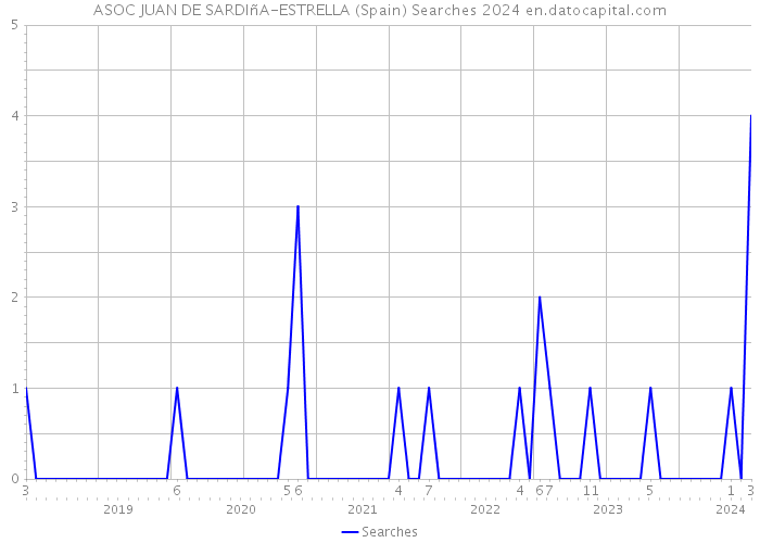 ASOC JUAN DE SARDIñA-ESTRELLA (Spain) Searches 2024 