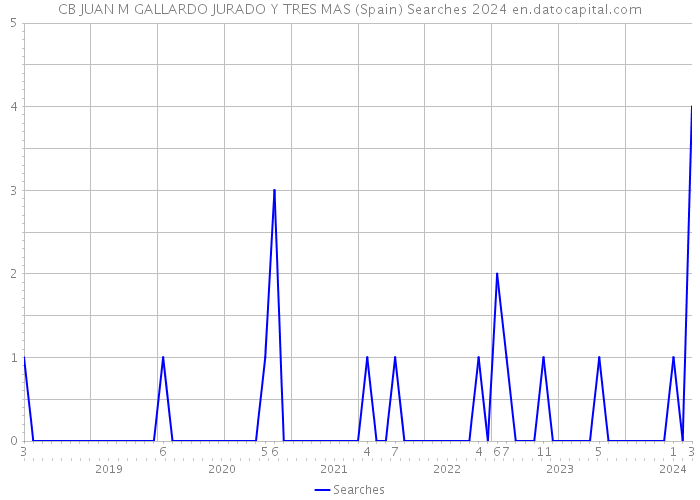 CB JUAN M GALLARDO JURADO Y TRES MAS (Spain) Searches 2024 