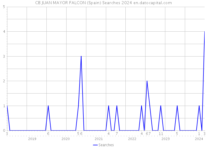 CB JUAN MAYOR FALCON (Spain) Searches 2024 