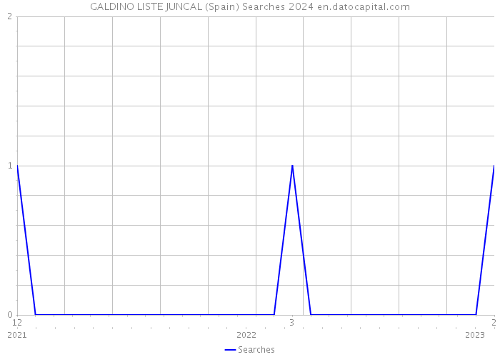 GALDINO LISTE JUNCAL (Spain) Searches 2024 