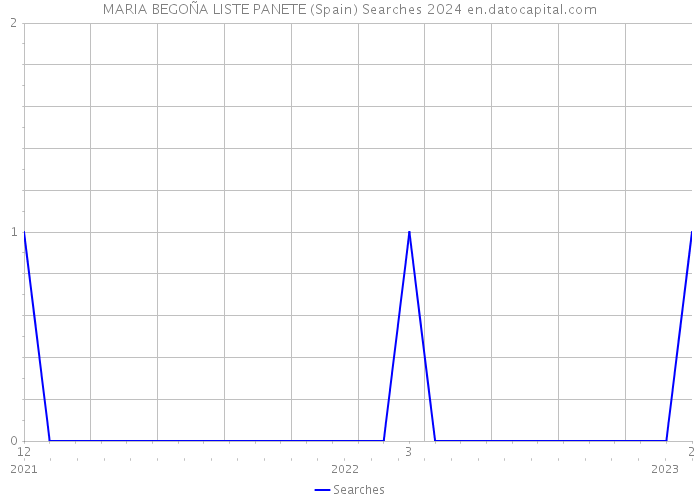 MARIA BEGOÑA LISTE PANETE (Spain) Searches 2024 