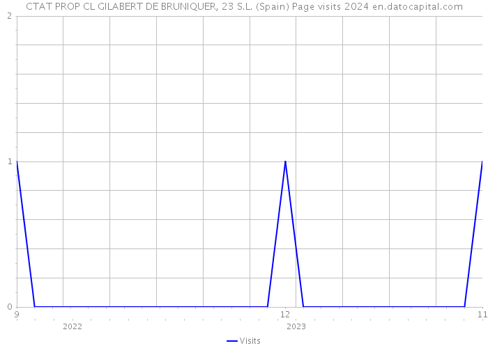 CTAT PROP CL GILABERT DE BRUNIQUER, 23 S.L. (Spain) Page visits 2024 