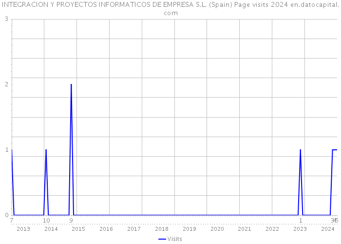 INTEGRACION Y PROYECTOS INFORMATICOS DE EMPRESA S.L. (Spain) Page visits 2024 