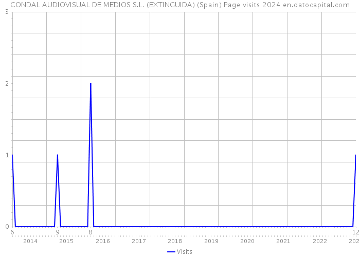 CONDAL AUDIOVISUAL DE MEDIOS S.L. (EXTINGUIDA) (Spain) Page visits 2024 