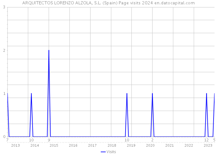 ARQUITECTOS LORENZO ALZOLA, S.L. (Spain) Page visits 2024 