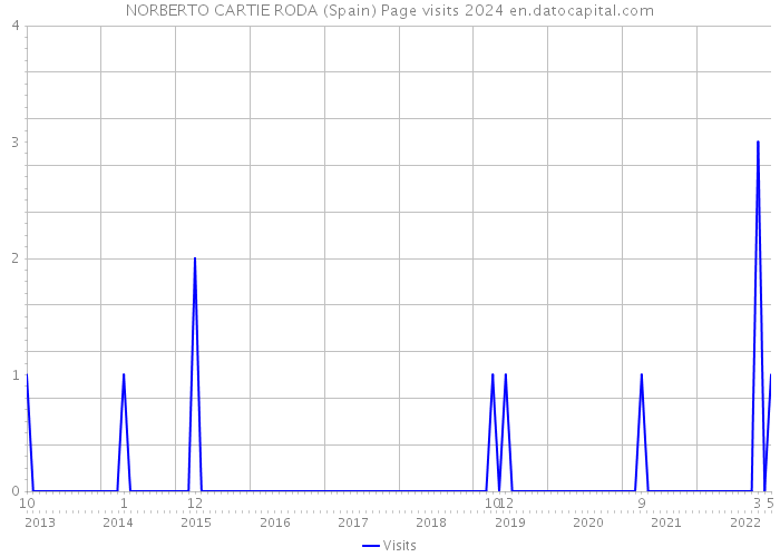 NORBERTO CARTIE RODA (Spain) Page visits 2024 