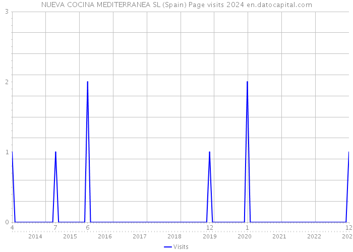 NUEVA COCINA MEDITERRANEA SL (Spain) Page visits 2024 