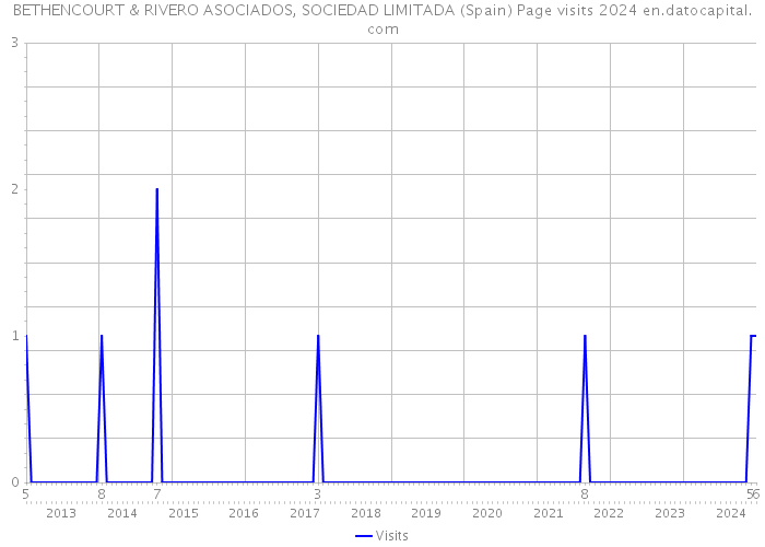 BETHENCOURT & RIVERO ASOCIADOS, SOCIEDAD LIMITADA (Spain) Page visits 2024 