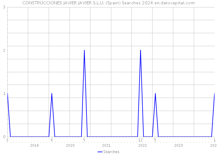 CONSTRUCCIONES JAVIER JAVIER S.L.U. (Spain) Searches 2024 