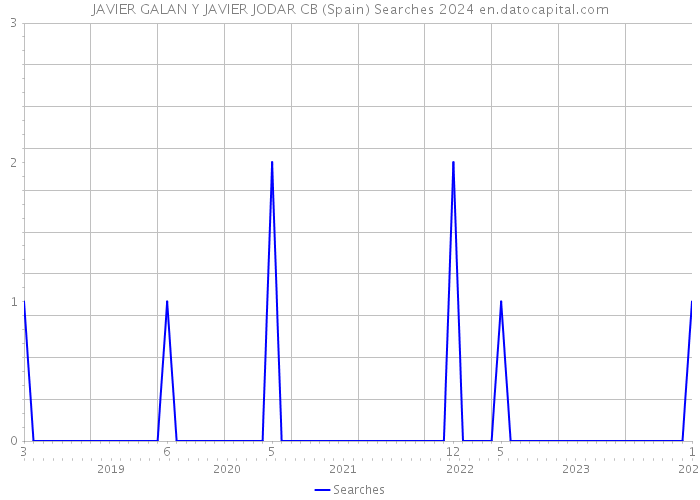 JAVIER GALAN Y JAVIER JODAR CB (Spain) Searches 2024 