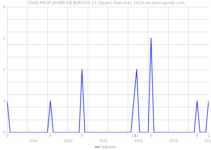 CDAD PROP JAVIER DE BURGOS 13 (Spain) Searches 2024 