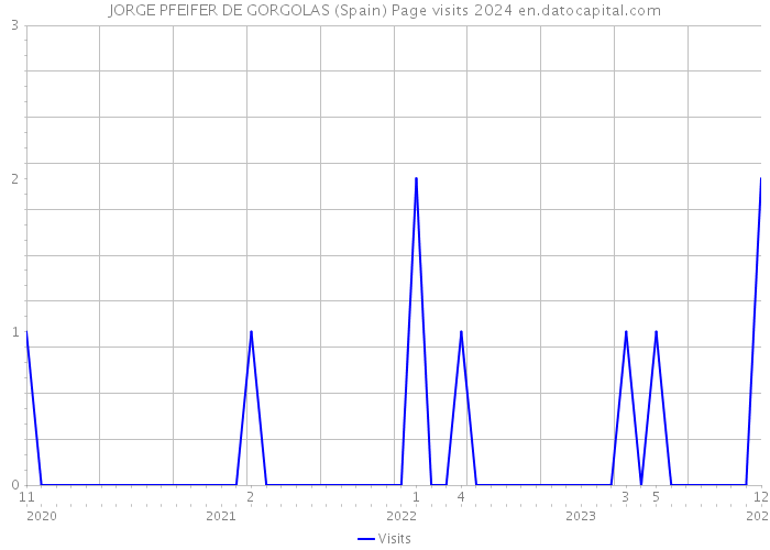 JORGE PFEIFER DE GORGOLAS (Spain) Page visits 2024 