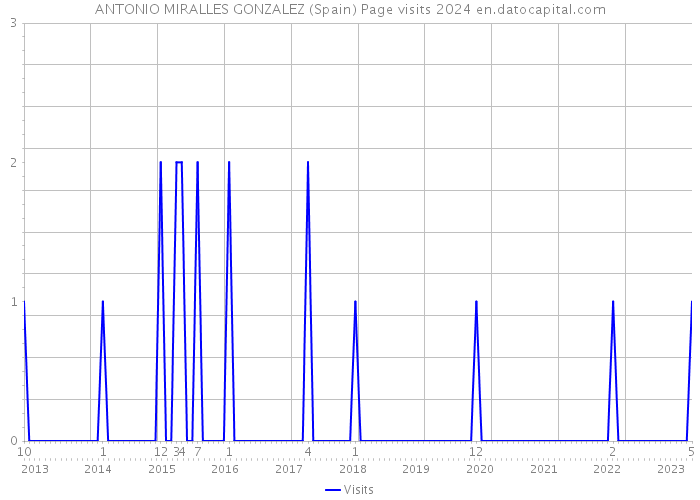 ANTONIO MIRALLES GONZALEZ (Spain) Page visits 2024 