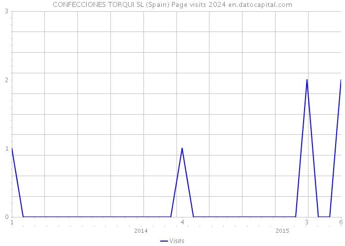CONFECCIONES TORQUI SL (Spain) Page visits 2024 