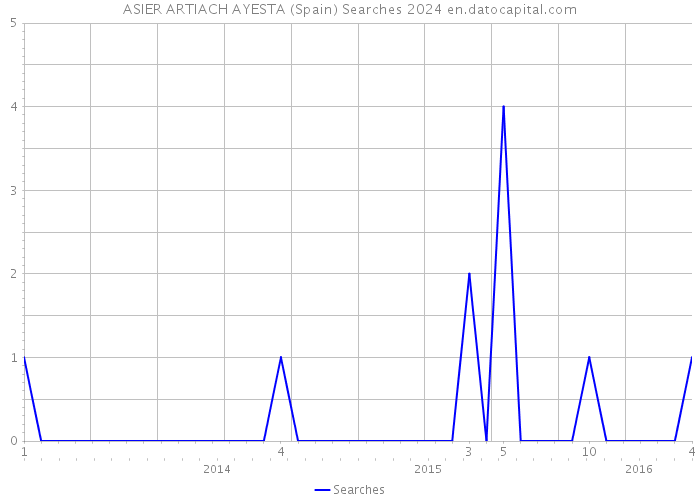 ASIER ARTIACH AYESTA (Spain) Searches 2024 