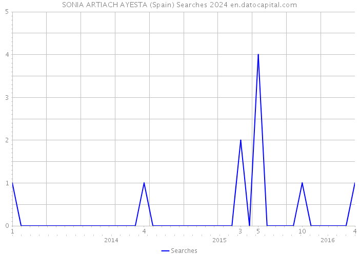 SONIA ARTIACH AYESTA (Spain) Searches 2024 
