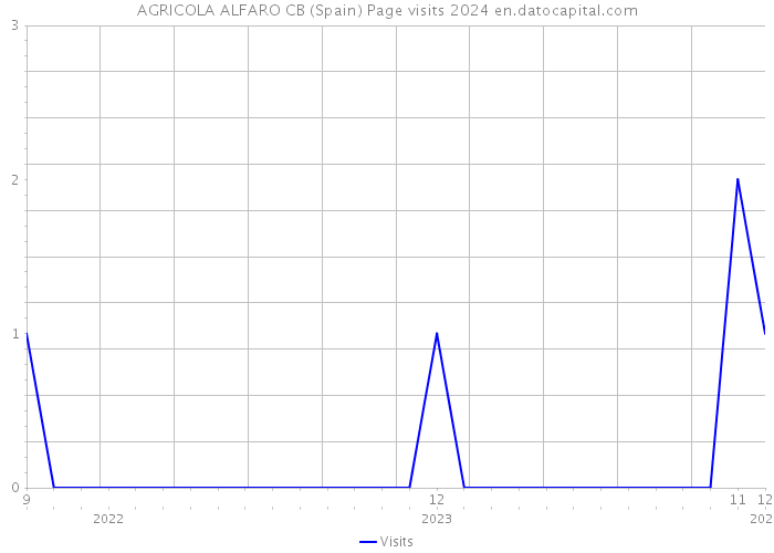 AGRICOLA ALFARO CB (Spain) Page visits 2024 