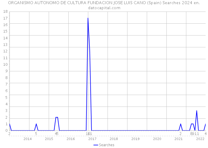 ORGANISMO AUTONOMO DE CULTURA FUNDACION JOSE LUIS CANO (Spain) Searches 2024 