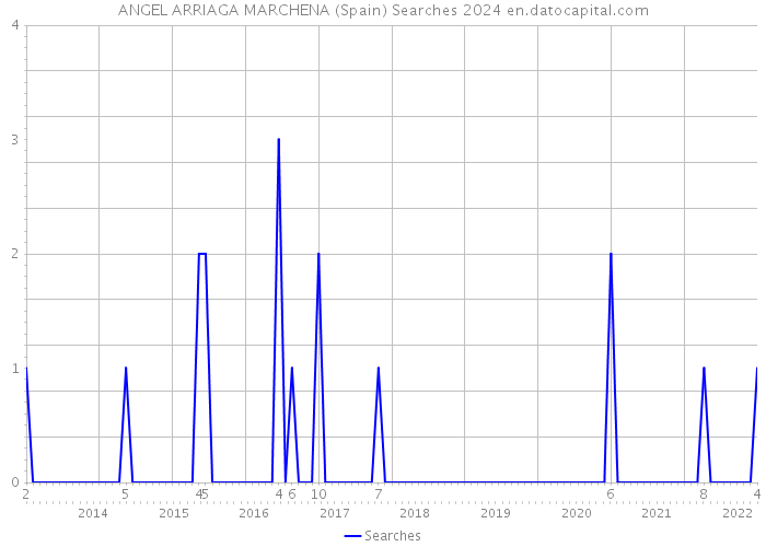 ANGEL ARRIAGA MARCHENA (Spain) Searches 2024 