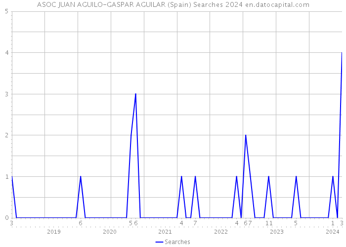 ASOC JUAN AGUILO-GASPAR AGUILAR (Spain) Searches 2024 