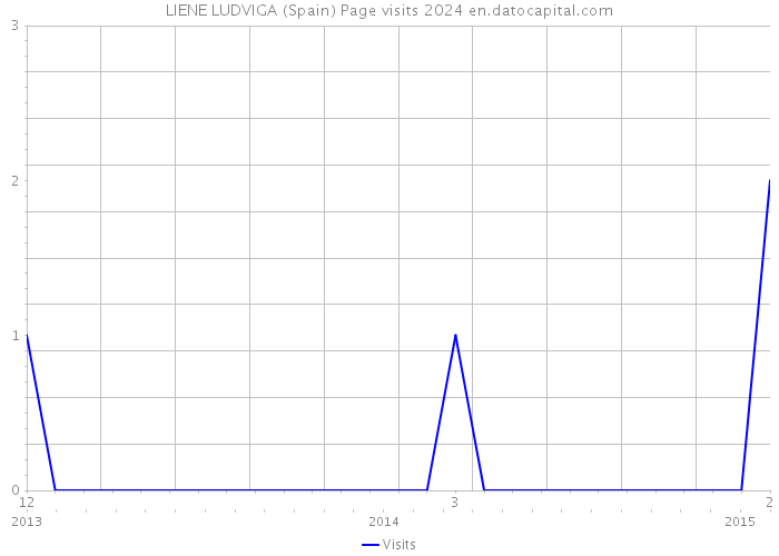 LIENE LUDVIGA (Spain) Page visits 2024 