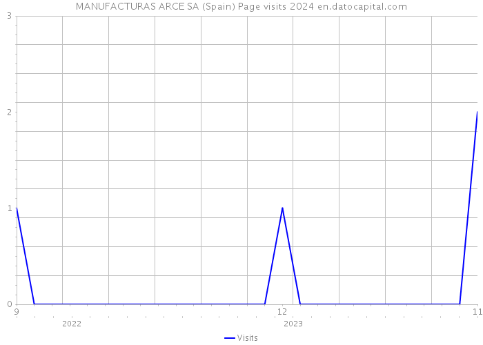 MANUFACTURAS ARCE SA (Spain) Page visits 2024 