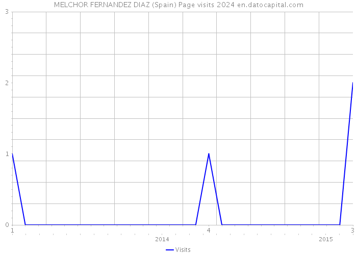 MELCHOR FERNANDEZ DIAZ (Spain) Page visits 2024 